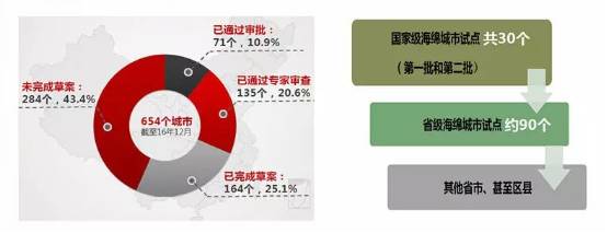 30个试点城市海绵城市专项规划初步解读